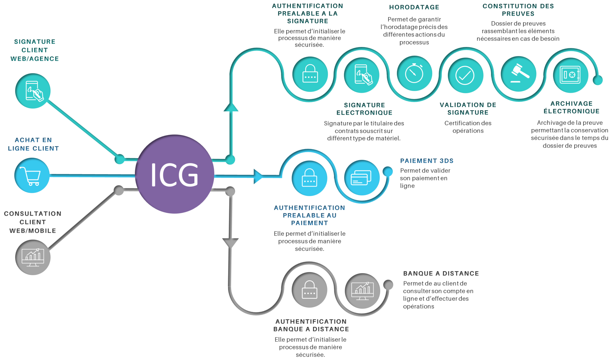 Icg In ICG we trust ! - BPCE Solutions informatiques